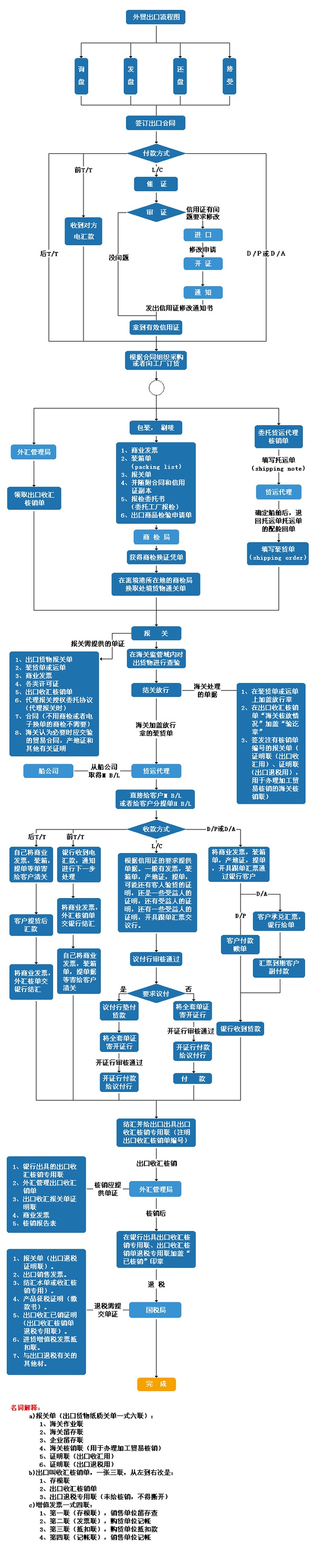 外贸出口流程(图)【物流巴巴】 海运费查询